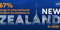 Du học sinh đến New Zealand tăng trưởng mạnh mẽ 67% trong năm 2023 