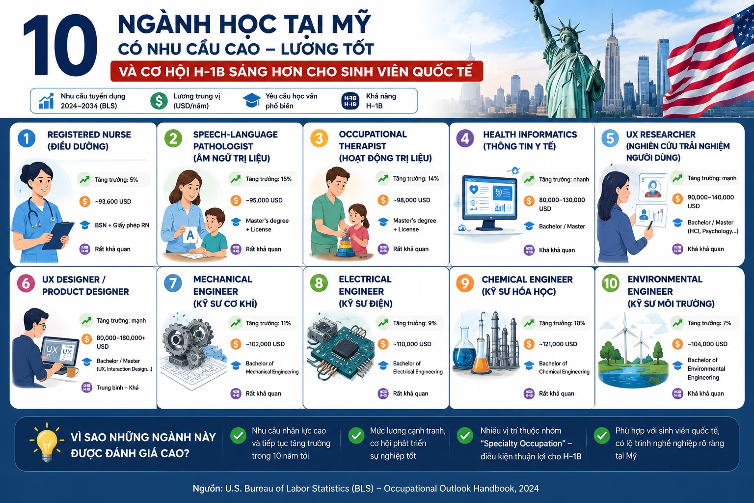 Những ngành có tỷ lệ được doanh nghiệp bảo lãnh H-1B cao nhất tại Mỹ (Cập nhật 2026)