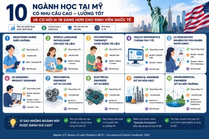 Những ngành có tỷ lệ được doanh nghiệp bảo lãnh H-1B cao nhất tại Mỹ (Cập nhật 2026)