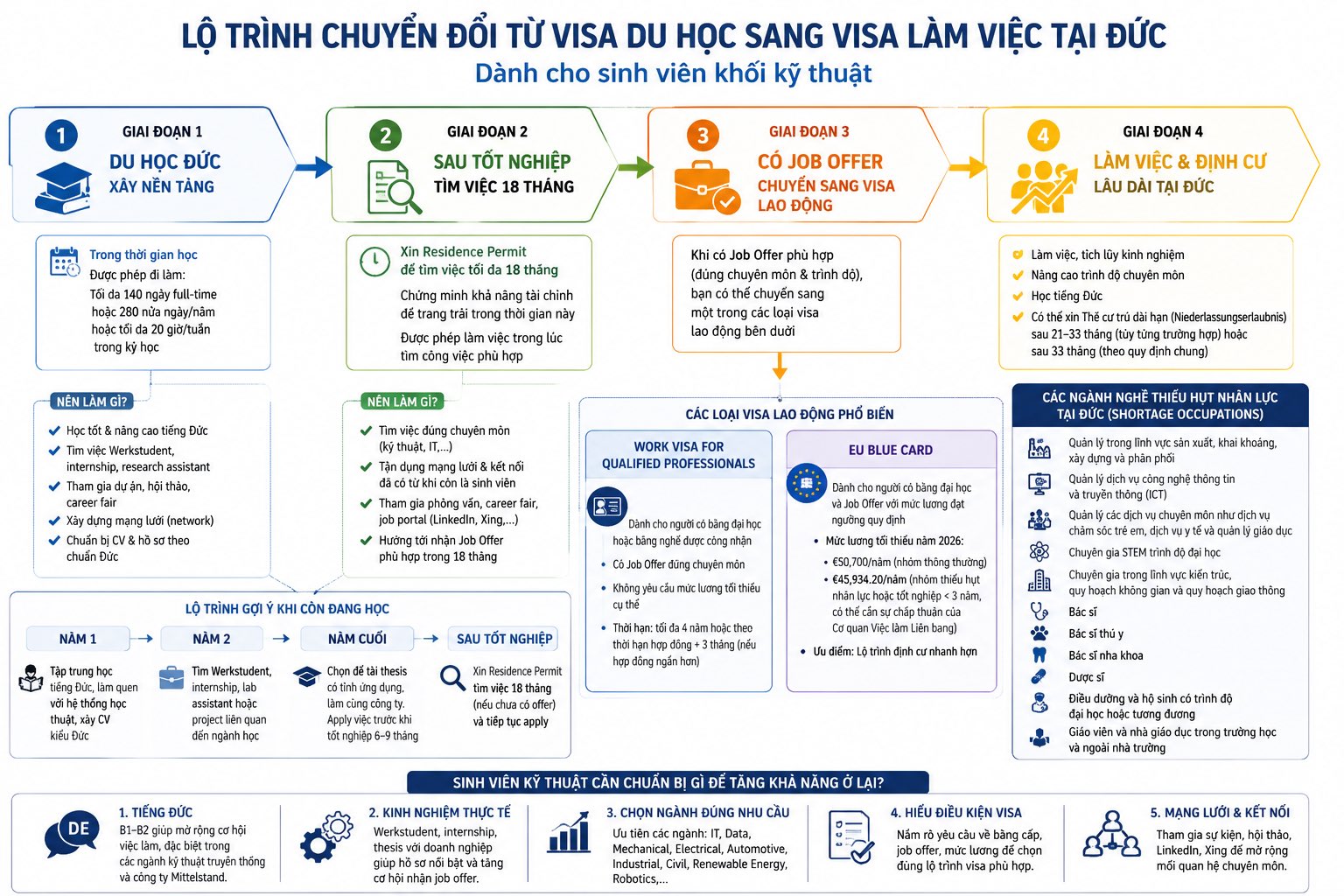 Lộ trình chuyển đổi visa làm việc dành cho sinh viên du học Đức
