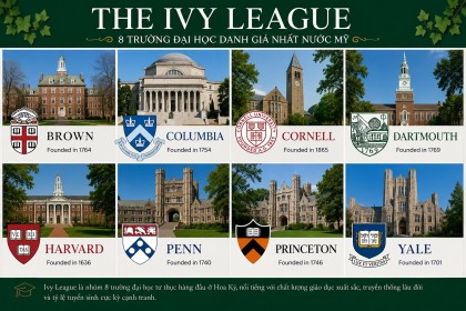 Xây dựng hồ sơ vào Ivy League: 6 yếu tố giúp bạn nổi bật