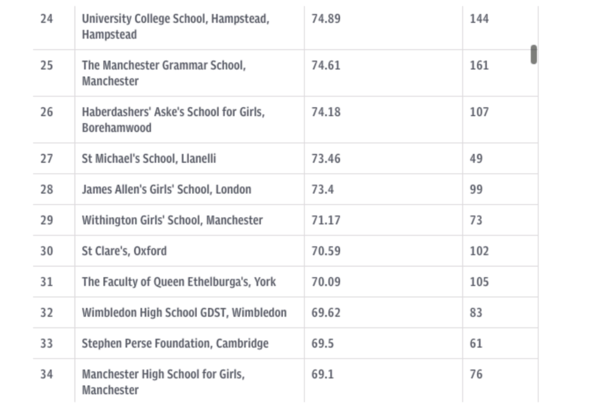 TOP 100 trường trung học Boarding tốt nhất tại Anh Quốc