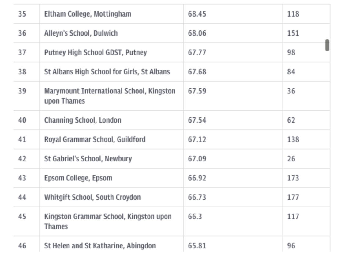 TOP 100 trường trung học Boarding tốt nhất tại Anh Quốc
